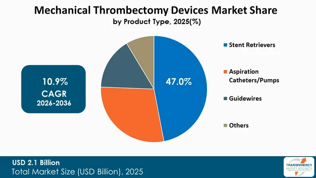 Mechanical Thrombectomy Devices Market By Type Mechanical Thrombectomy Devices Market By Type