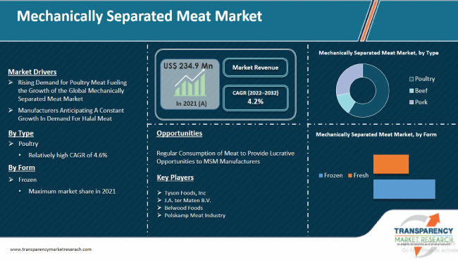 Mechanically Separated Meat Market