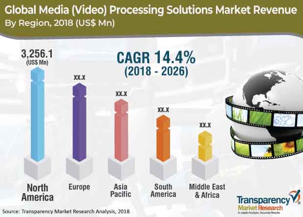 media processing solutions market