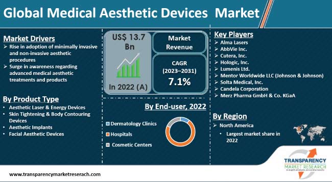 Medical Aesthetic Devices Market