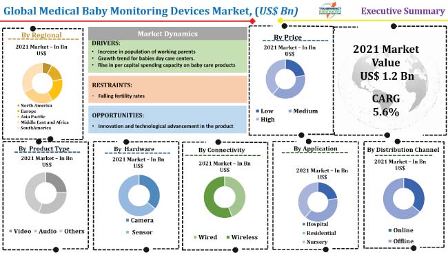 medical baby monitoring devices market