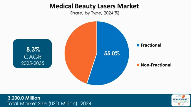 Medical Beauty Lasers Market By Type