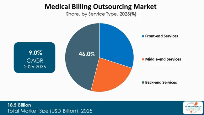 Medical Billing Outsourcing Market By Type
