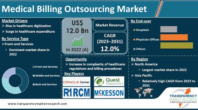 Medical Billing Outsourcing Market