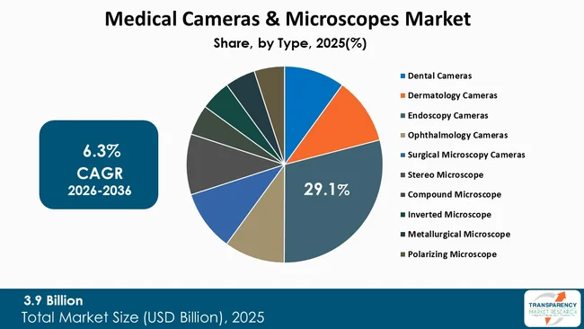 Medical Cameras And Microscopes Market By Type Medical Cameras And Microscopes Market By Type