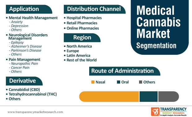 medical cannabis market segmentation