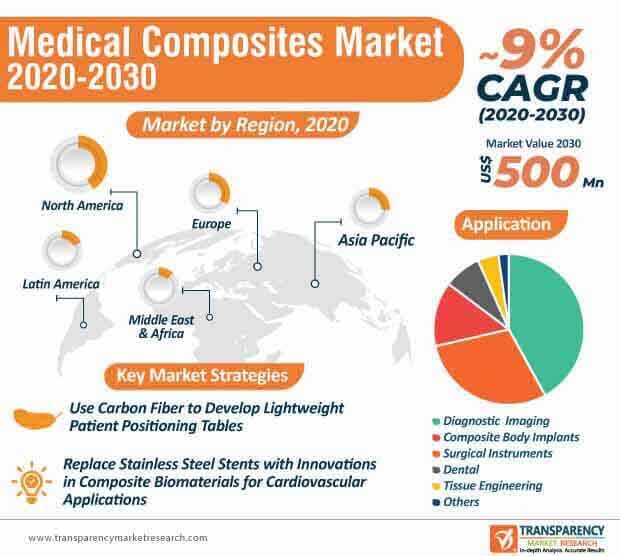 medical composites market infographic