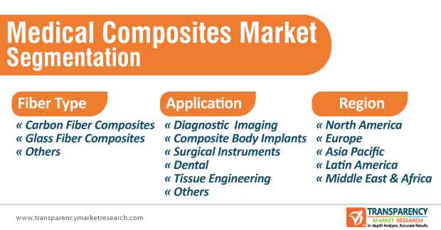 medical composites market segmentation