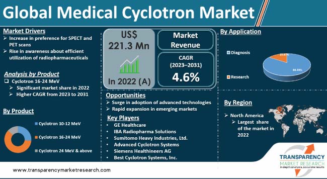 Medical Cyclotron Market