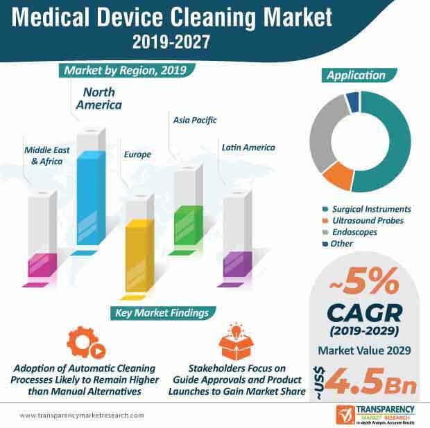 medical device cleaning market infographic