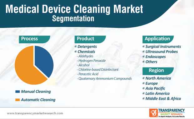 medical device cleaning market segmentation