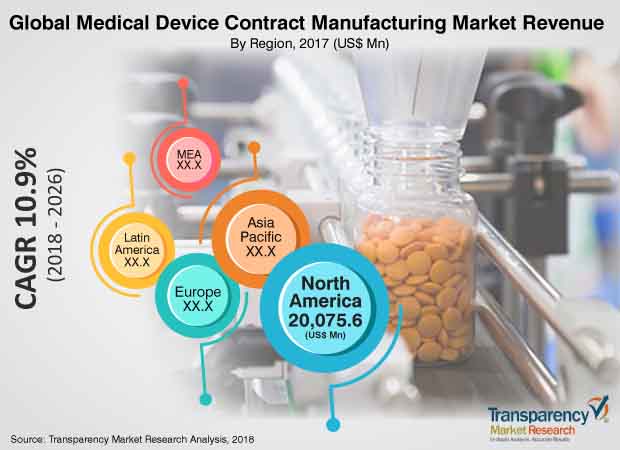 medical device contract manufacturing market