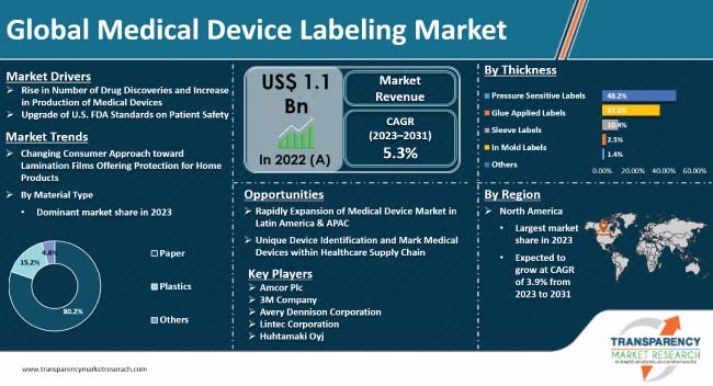 Medical Device Labeling Market