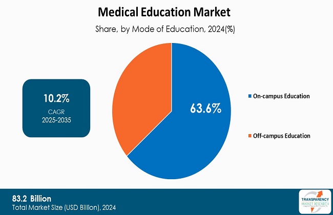Medical Education Market Share By Mode Of Education 2024