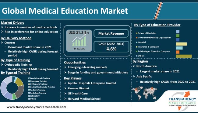 Medical Education Market