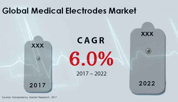 medical electrodes market