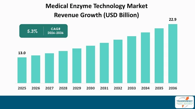 Medical Enzyme Technology Market By Revenue Medical Enzyme Technology Market By Revenue
