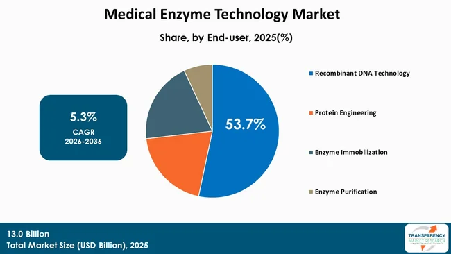 Medical Enzyme Technology Market Type Medical Enzyme Technology Market Type