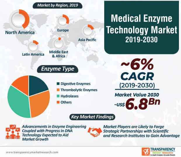 medical enzymes technology market infographic