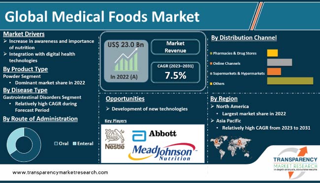 Medical Foods Market