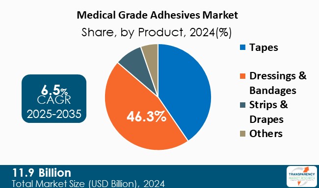 Medical Grade Adhesives Market Share By Product 2024