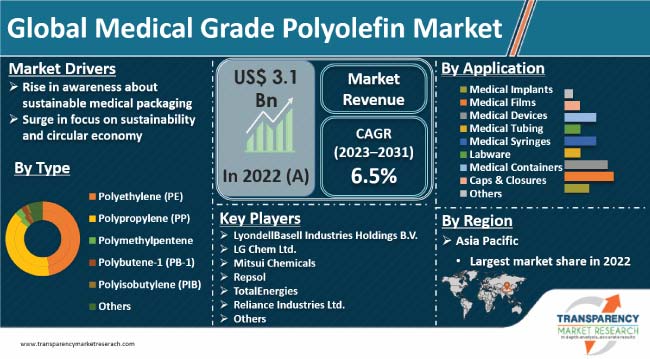 Medical Grade Polyolefin Market
