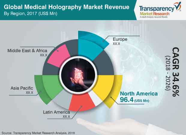 medical holography market