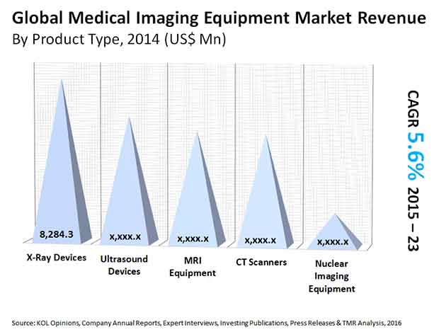 medical imaging equipment market