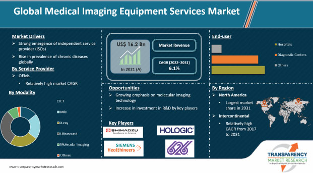 medical imaging equipment services market
