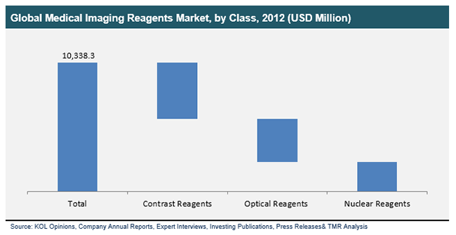 Global Medical Imaging Reagents Market, by Class, 2012 medical-imaging-reagents-market
