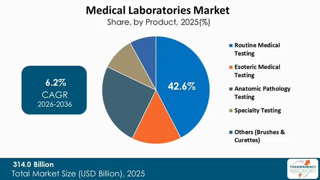 Medical Laboratories Market By Type Medical Laboratories Market By Type