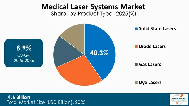 Medical Laser Systems Market By Type