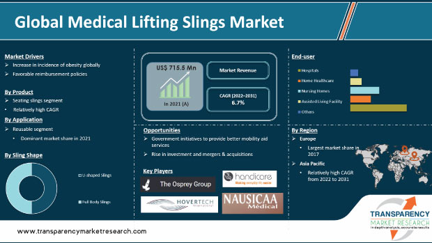 Medical Lifting Slings Market