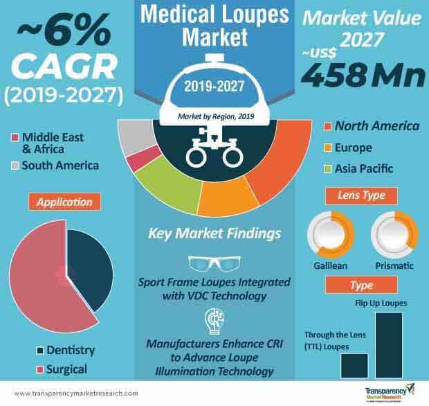 Medical Loupes Market Infographic medical loupes market infographic