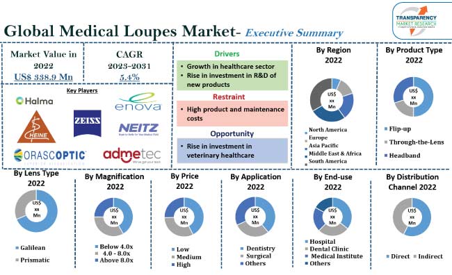 Medical Loupes Market