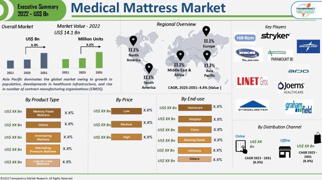 Medical Mattress Market