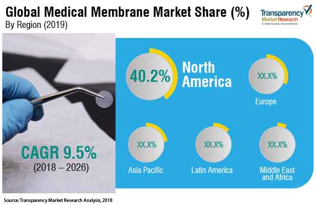 Medical Membranes Market medical membranes market