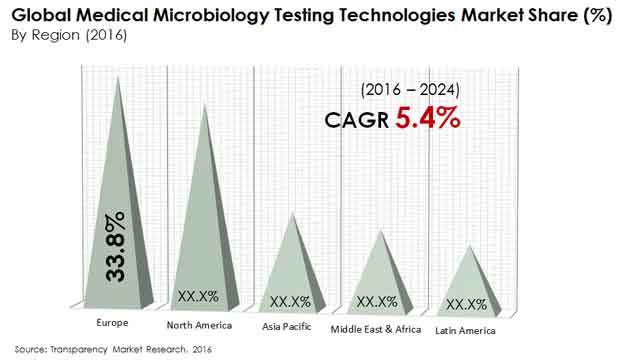 medical microbiology testing technologies market