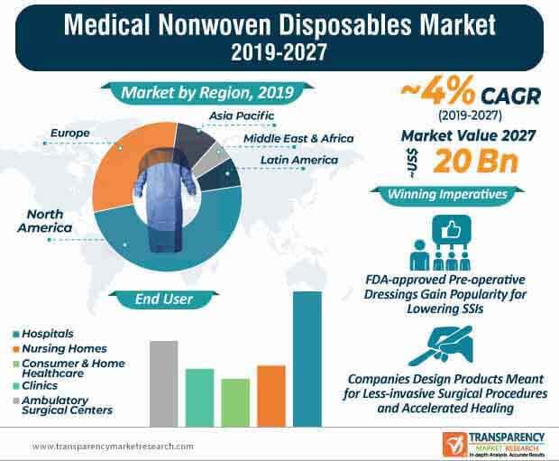 medical nonwoven disposables market infographic