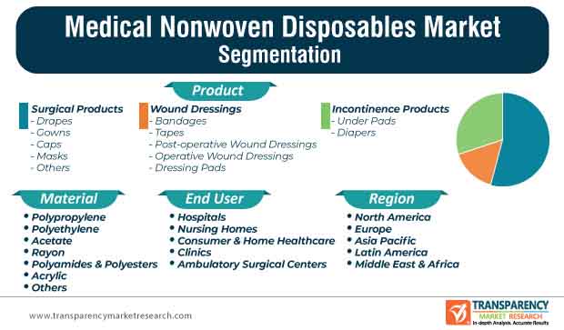 medical nonwoven disposables market segmentation