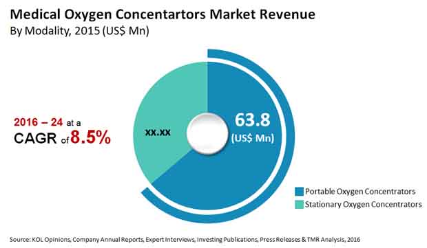 medical oxygen concentartors market