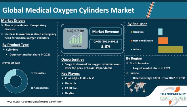 Medical Oxygen Cylinders Market