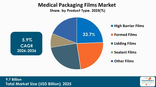Medical Packaging Films Market By Type Medical Packaging Films Market By Type