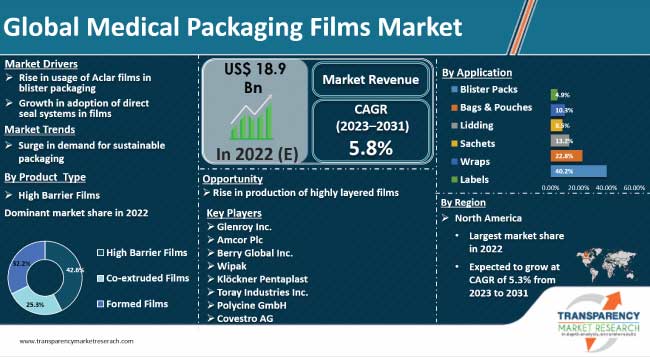 medical packaging films market