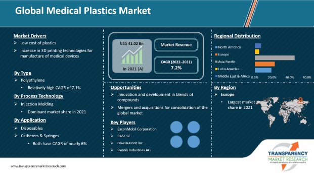 medical plastics market