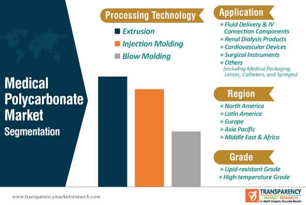 medical polycarbonate market segmentation