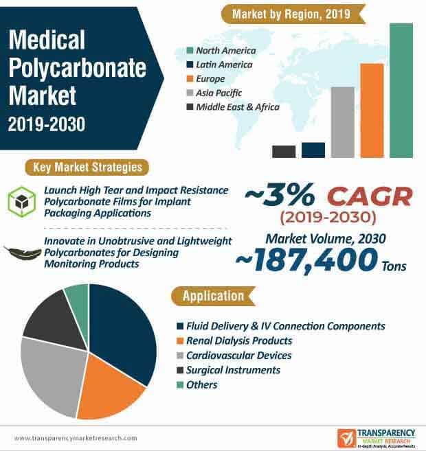 medical polycarbonate market. infographic