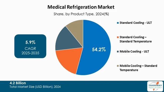 Medical Refrigeration Market By Type