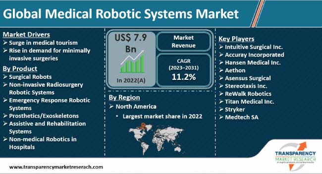 Medical Robotic Systems Market