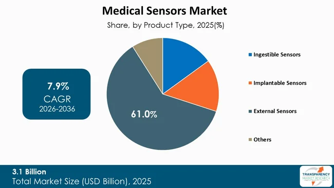 Medical Sensors Market By Type Medical Sensors Market By Type